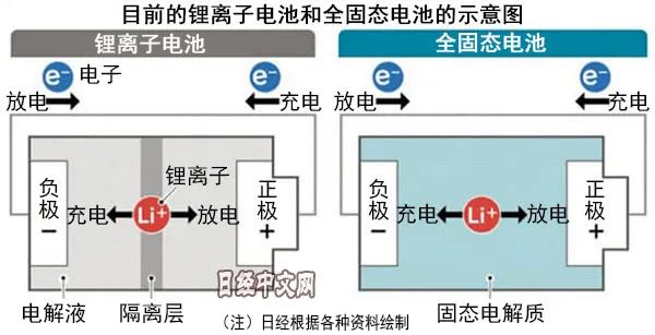 新型固态锂金属有机电池研发取得新进展